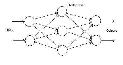 Artificial network with one hidden layer