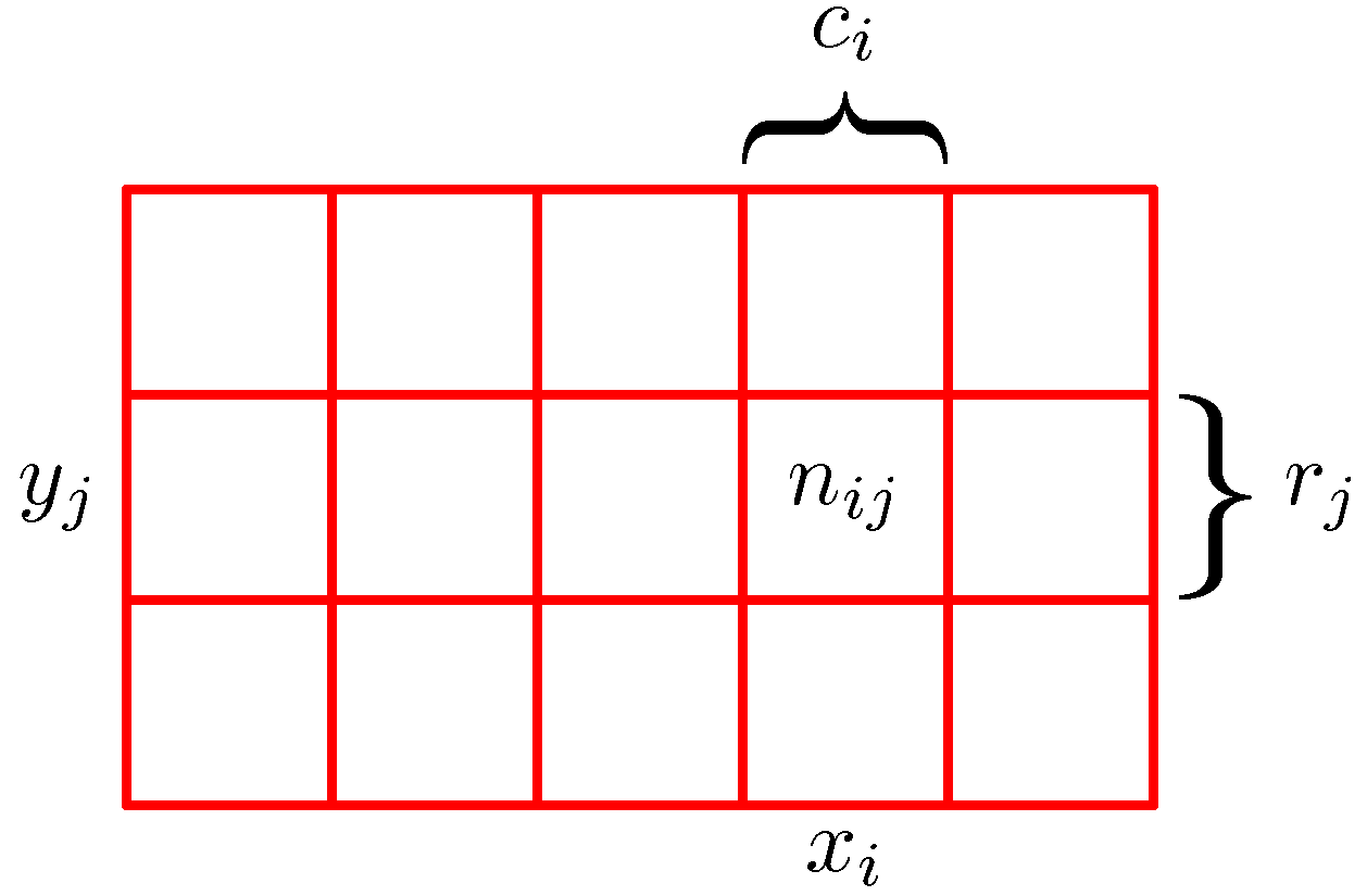 Matrix view of 2 random variables